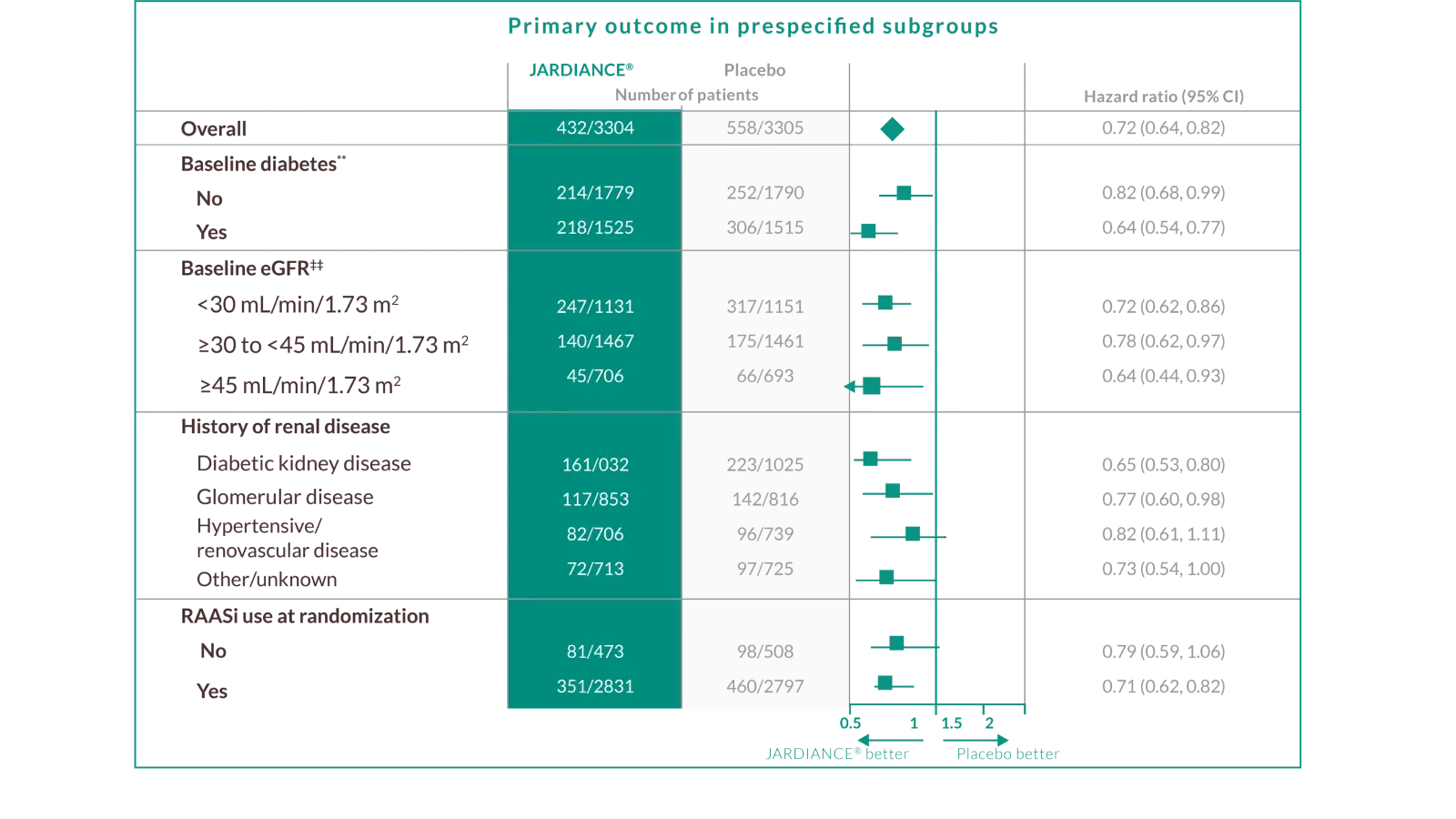 jardiance-demonstrated-consistent-kidney-and-cv-efficacy-outcomes-across-the-broadest-spectrum-of-subgroups