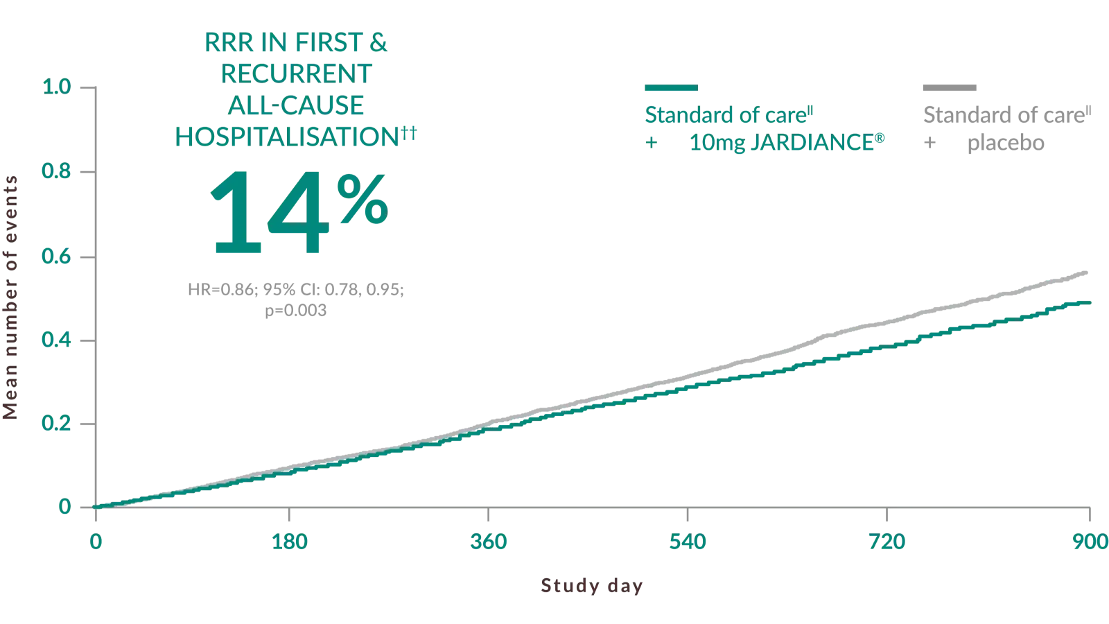 jardiance-helped-protect-patients-by-giving-more-time-out-of-hospital-graph