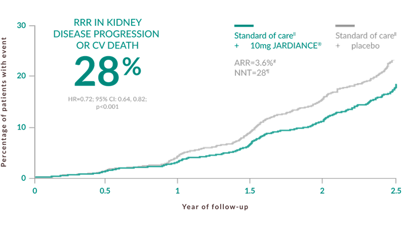 RRR in Kidney Disease